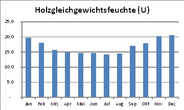 Wetter Hamburg