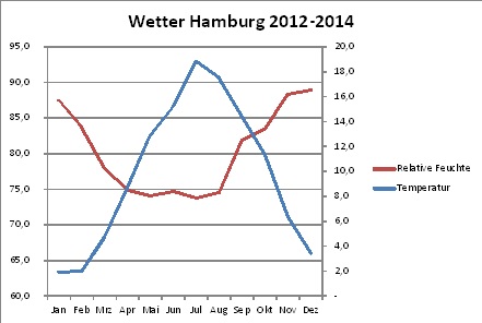 Wetter Hamburg